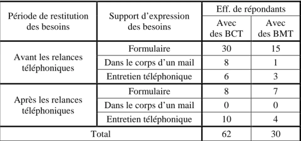 Tableau 2 : Effectifs des adhérents ayant exprimé des besoins à court et moyen termes,  selon la période de restitution et le support d’expression de ces besoins  Période de restitution  des besoins  Support d’expression des besoins  Eff