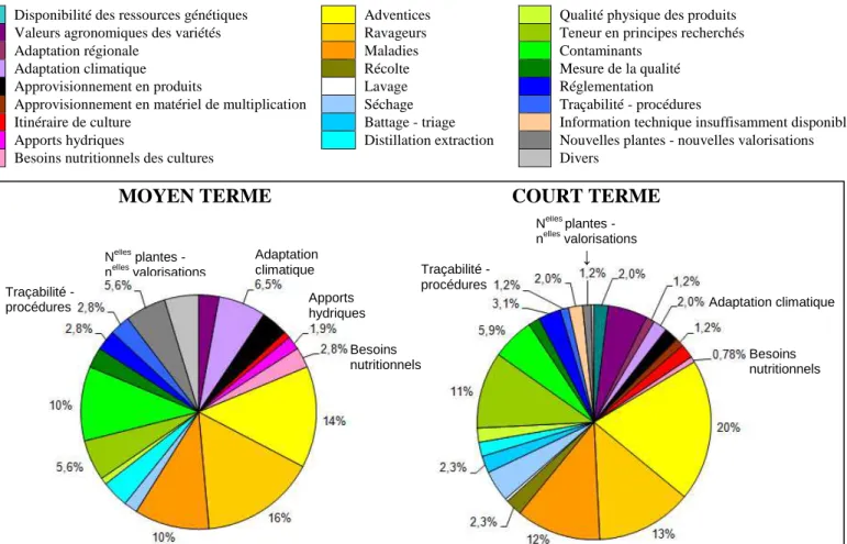 Figure 1 : Effectifs des propositions exprimées par les adhérents du Réseau PPAM en fonction du mot-clé Problématique qui  leur a été attribué, sur les moyen (à gauche) et court termes (à droite), tous adhérents confondus