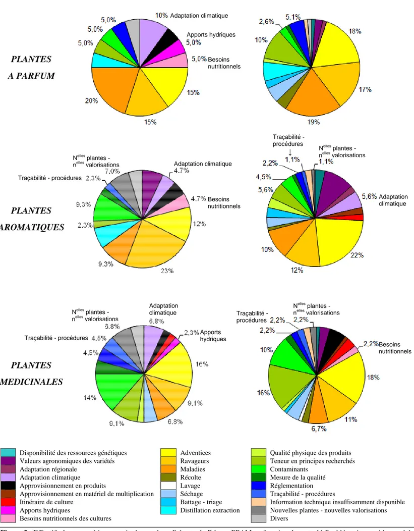 Figure 3 : Effectifs des propositions exprimées par les adhérents du Réseau PPAM en fonction du mot-clé Problématique qui leur a été  attribué, sur les moyen (à gauche) et court termes (à droite), pour les secteurs Plantes à parfum (en haut), Plantes aroma