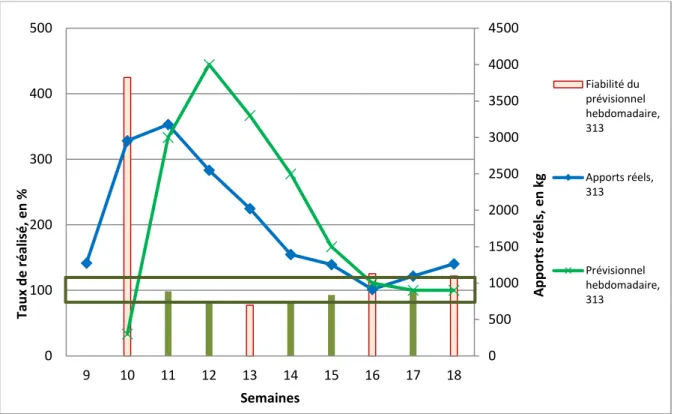 Figure  10  :  Graphique  représentant  les  courbes  des  prévisions  hebdomadaires  de  production  et  des  apports  réels  en 