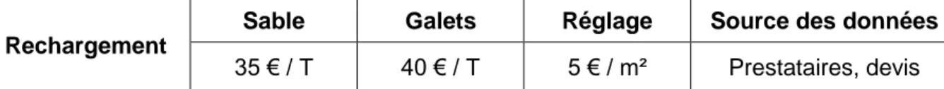 Tableau 3 : Coûts moyens liés au rechargement des plages 