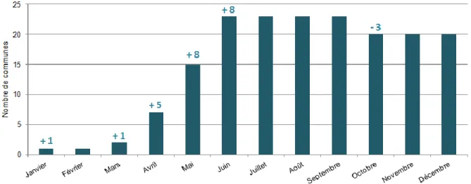 Figure  6  :  Périodes  d’enlèvement  cumulées  des  banquettes  de  Posidonie  pour  les  30  communes  enquêtées  en  PACA  en  2017