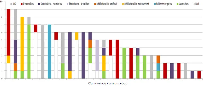 Figure 8 : Répartition des modes de gestion des banquettes mis en œuvre par les différentes communes  de PACA enquêtées en 2017