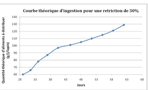 Figure 2 :  Courbe de consommation théorique utilisée pour déterminer la quantité d’aliments à  distribuer aux animaux restreints afin  d’obtenir une restriction de 30%.