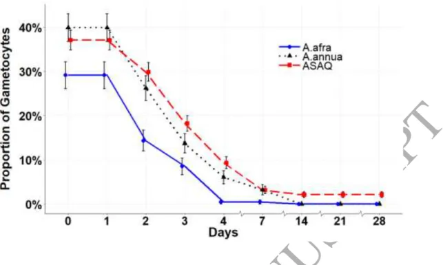 Figure 4. Microscopically determined proportion of patients with gametocytes (carriers) throughout the  trial period