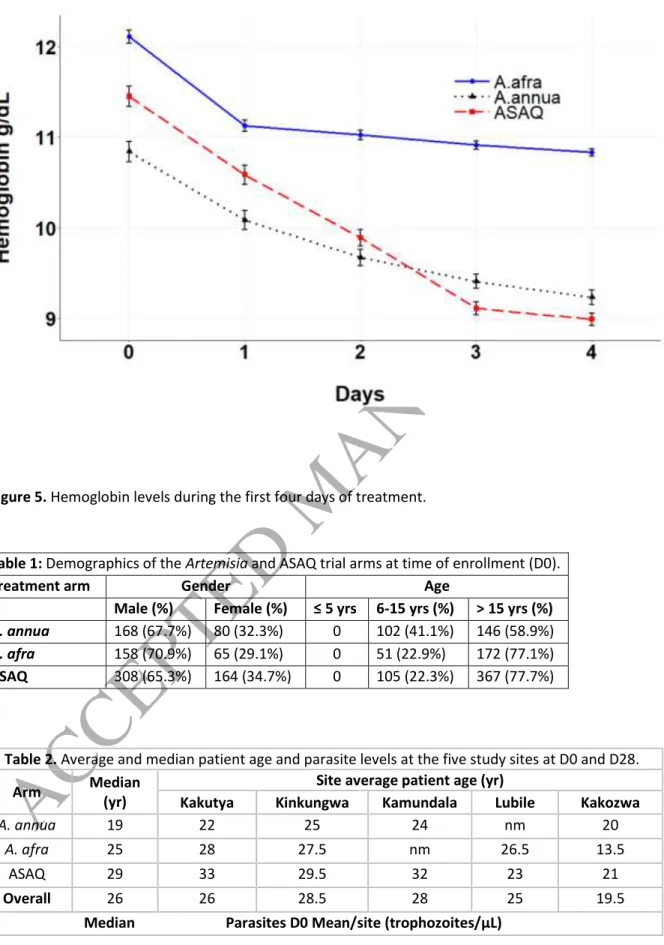 Figure 5. Hemoglobin levels during the first four days of treatment. 