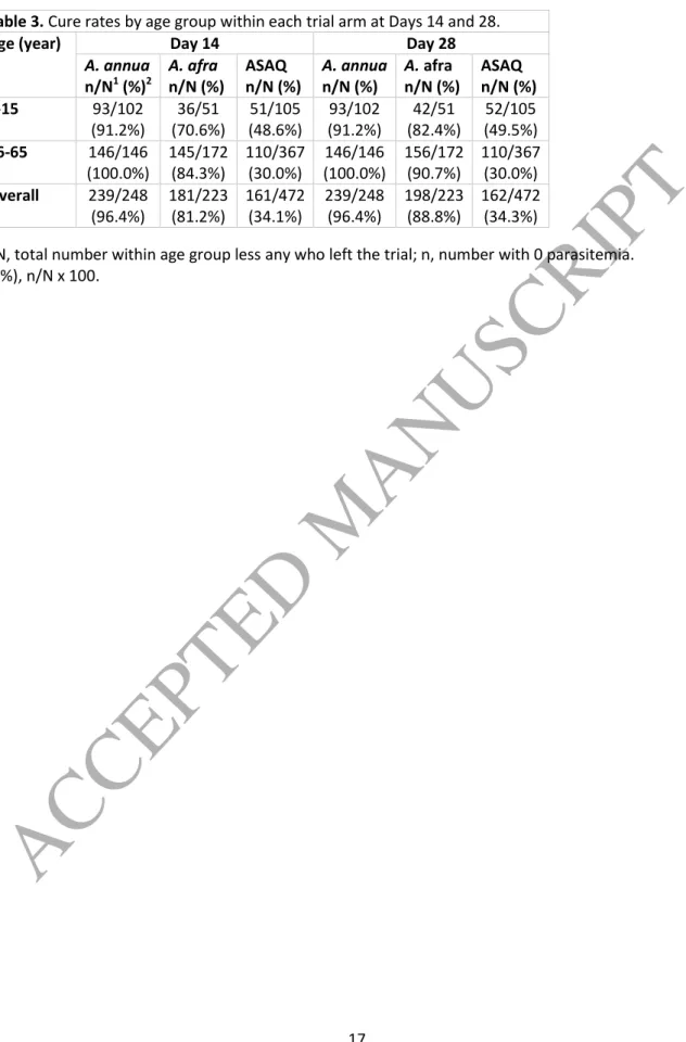 Table 3. Cure rates by age group within each trial arm at Days 14 and 28. 