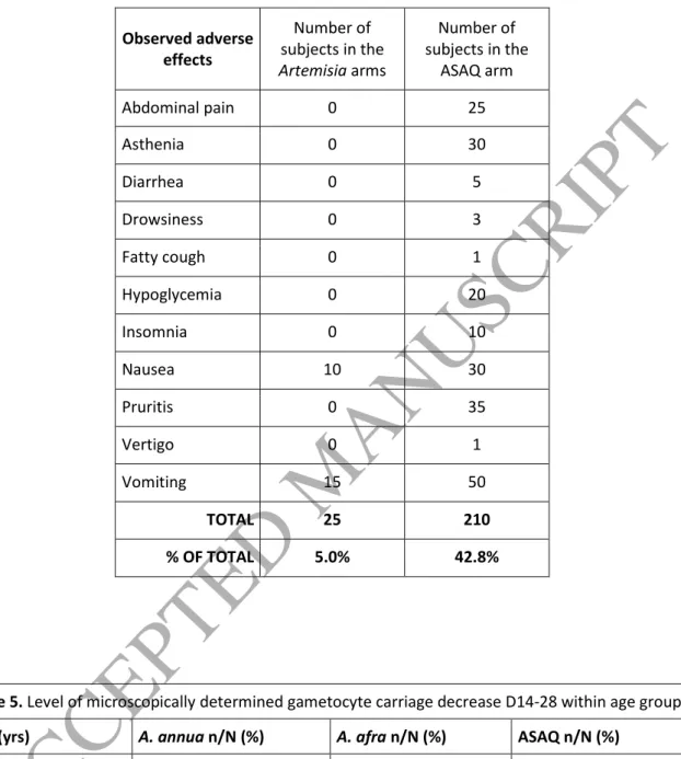 Table 4: Distribution among patients of adverse effects from treatment.  