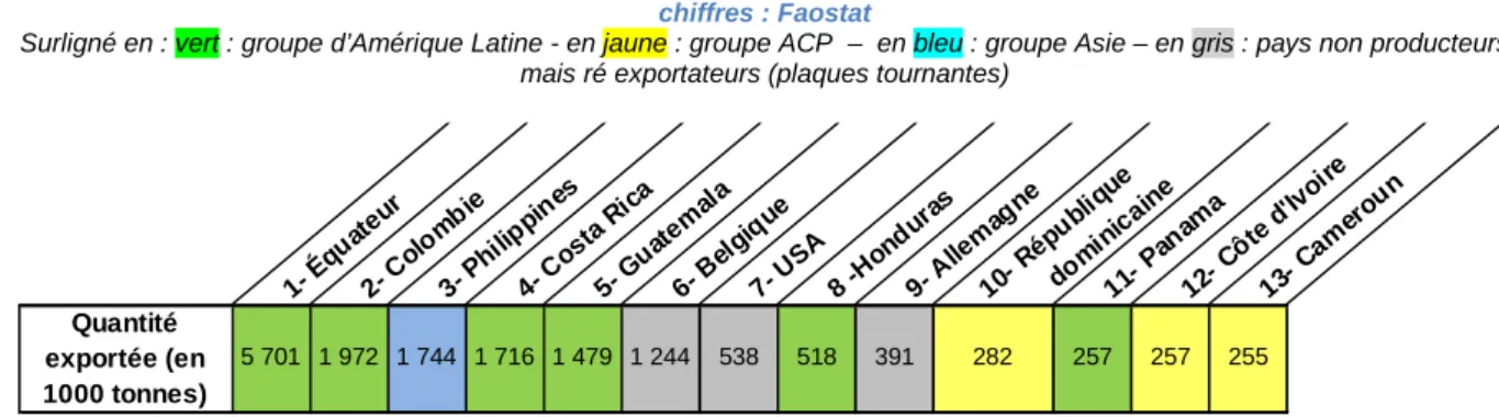 Tableau 1 : Principaux pays exportateurs de pays et quantités exportées   chiffres : Faostat 