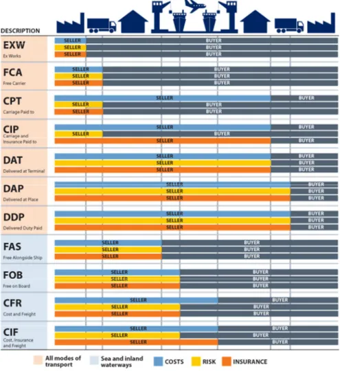 Figure 6 : Schéma de définitions 2010 de quelques incoterms  d'après JMS Logistics 