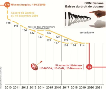 Figure 7: Mise en place du droit de douane unique - Source OdM 