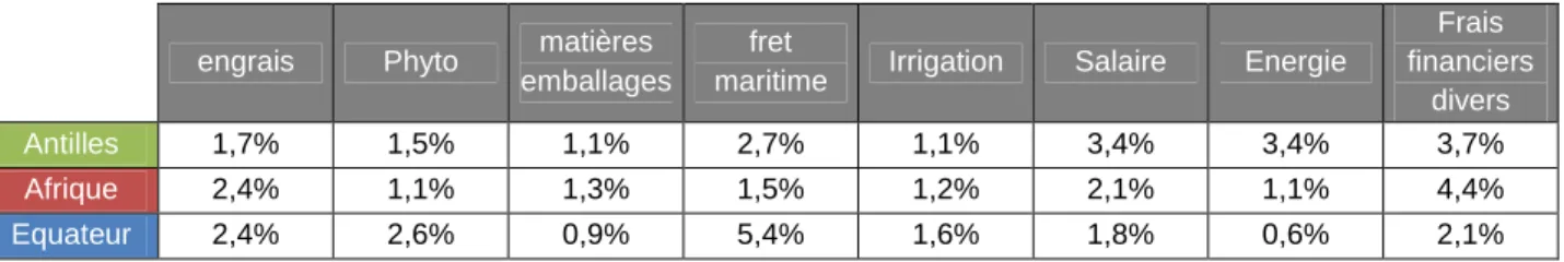 Tableau 5 : Dispersion des coefficients de pondération 