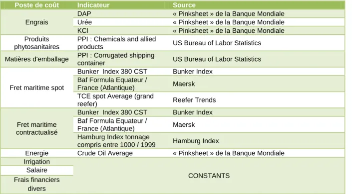 Tableau 6 : Résumé des différents indicateurs utilisés 