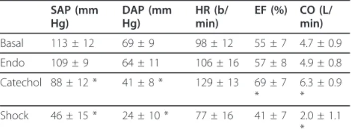 Figure 1 LV contractility assessed by both Ees and arterial dP/