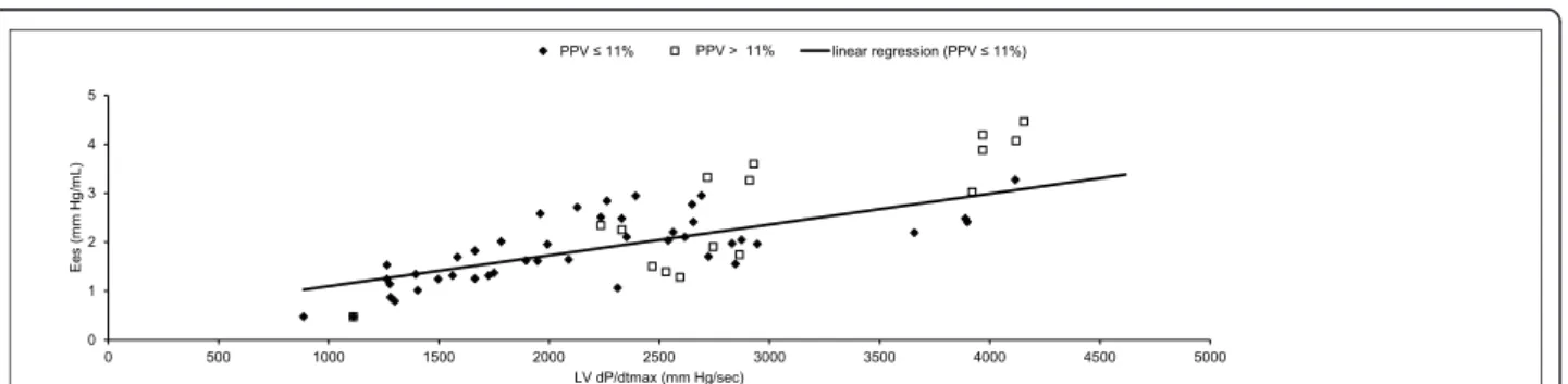 Figure 4 Linear regression between left ventricular (LV) dP/dt max and Ees.