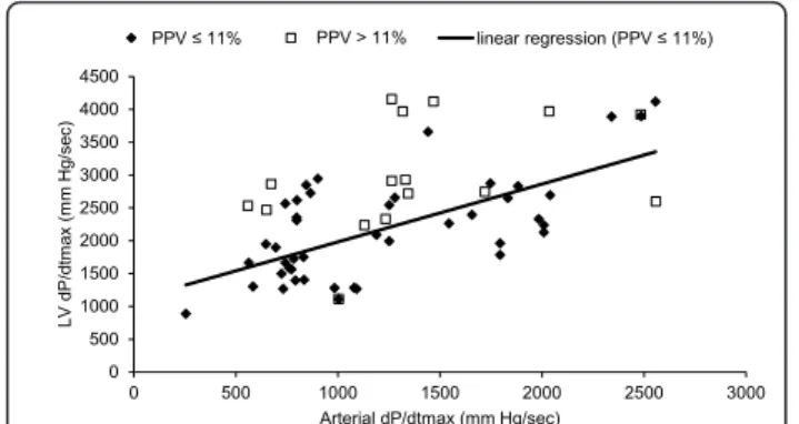 Figure 5 Linear regression between left ventricular (LV) dP/