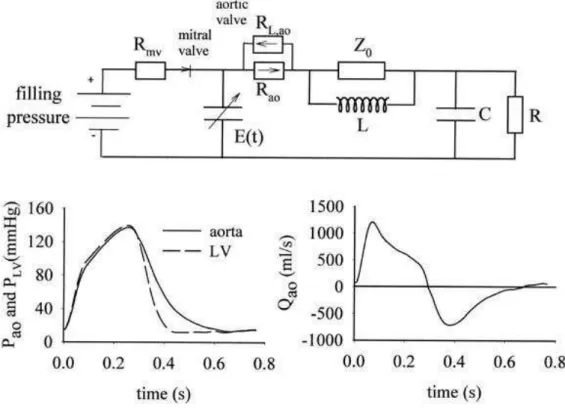 Fig. 1. In the heart-arterial interaction model, heart function is modeled as a time-varying elastance function,  E(t)