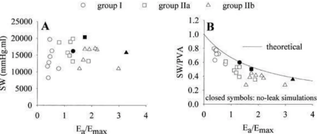 Fig. 5. Contribution of total peripheral resistance (R), total arterial compliance (C), and leak severity to arterial  elastance  in  conditions  of  aortic  regurgitation  and  for  identical  cardiac  and  arterial  conditions  but  with  an  intact aort
