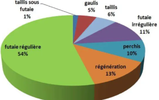 Figure 8 : proportion des différents types de traitements  source : Bouny G. 