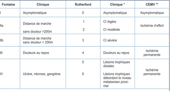 Tableau I.  Classifications cliniques utilisées dans l’AOMI