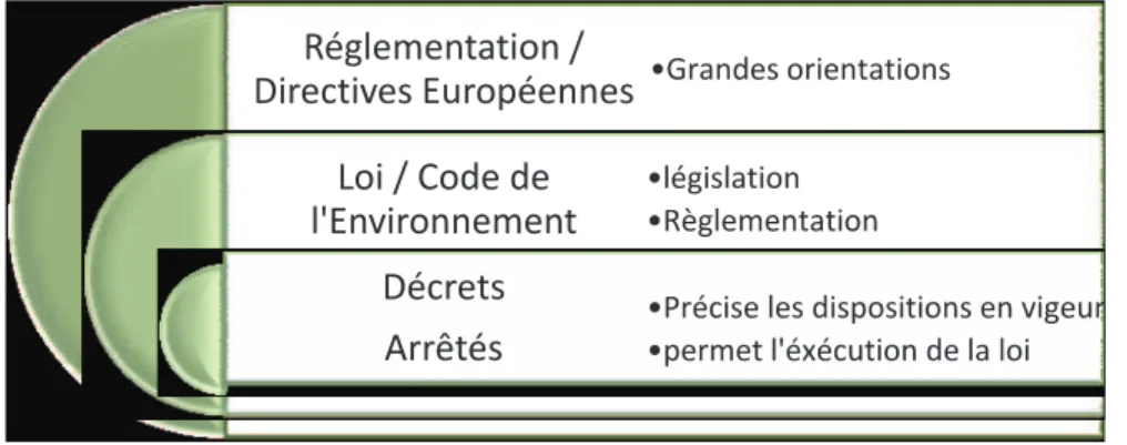 Figure 1 : Organigramme sur la hiérarchisation législative. Source : d’après [1] et [2] 