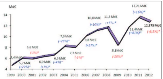 Figure 5 : évolution du CA entre 1999 et 2012 en milliard d’euros. [15]
