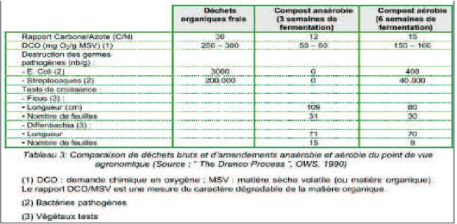 Tableau 3 : comparaison agronomique entre les déchets verts bruts, le compost réalisé en anaérobie et le compost  réalisé en aérobie 