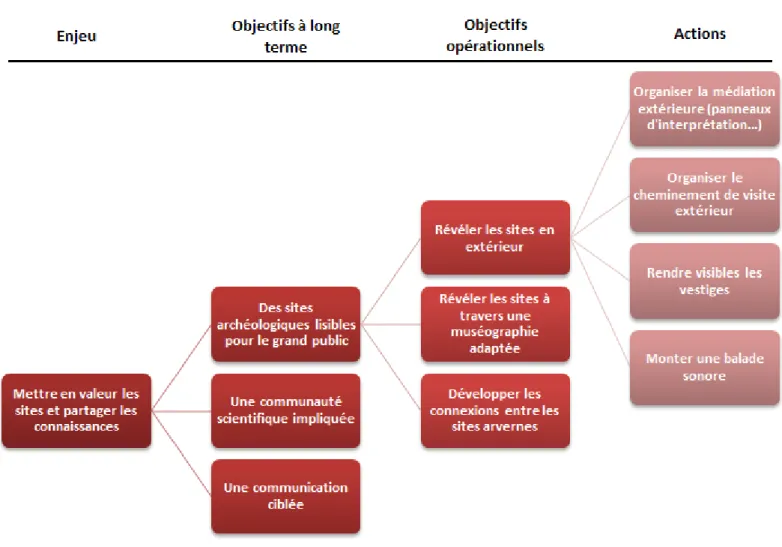 Figure 9 : Organisation du plan d’actions du plan de gestion Gergovie et sites arvernes à travers l’exemple du second  enjeu 