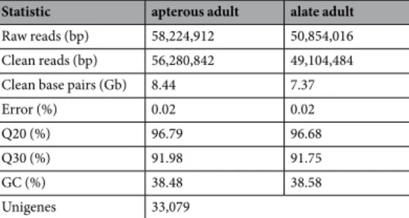 Table 1.  The quality of S. avenae salivary glands unigene sequences and assembly.