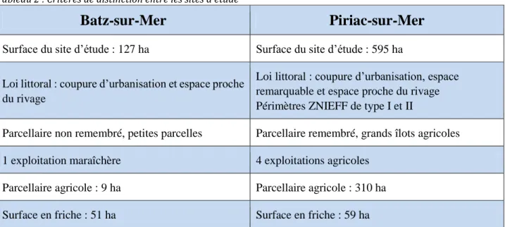 Tableau 2 : Critères de distinction entre les sites d'étude 