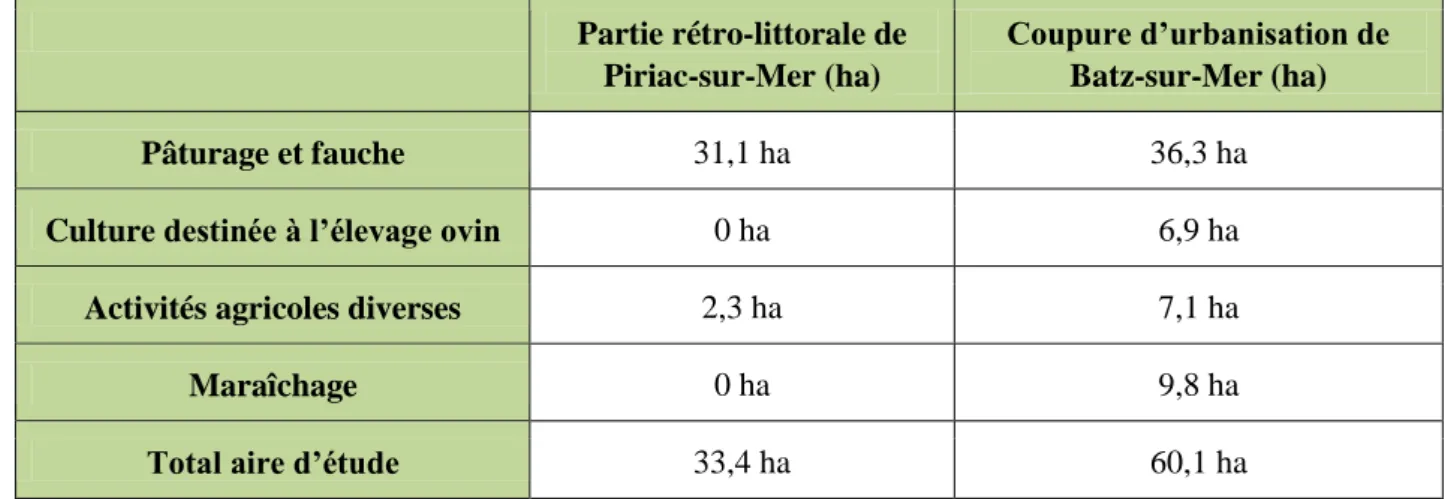 Tableau 8 : Activités agricoles préconisées par les acteurs rencontrés sur les surfaces d'intérêt agricole  Partie rétro-littorale de 