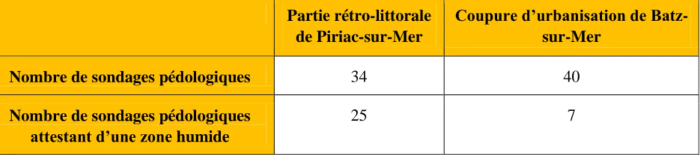 Tableau 9 : Nombre de sondages pédologiques réalisés et nombre de ceux attestant de la présence d'une zone humide  Partie rétro-littorale 