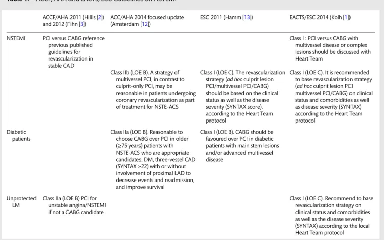Table 1: ACCF/AHA and EACTS/ESC Guidelines on NSTEMI ACCF/AHA 2011 (Hillis [2])