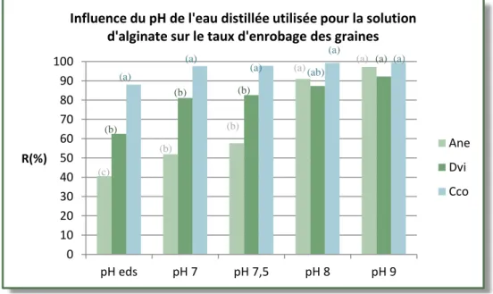 Figure 15 Influence de la technique d'enrobage utilisée sur le  taux de recouvrement R(%) des graines enrobées pour chaque  type de graine (Dvi, Ane, Cco)