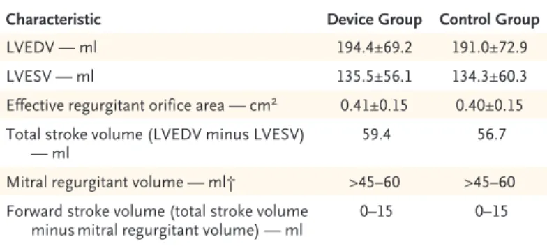 Table 1. Left Ventricular Stroke and Regurgitant Volumes in the COAPT Trial.*