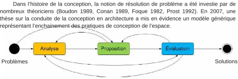 Figure 15  : Processus générique de conception en architecture.  