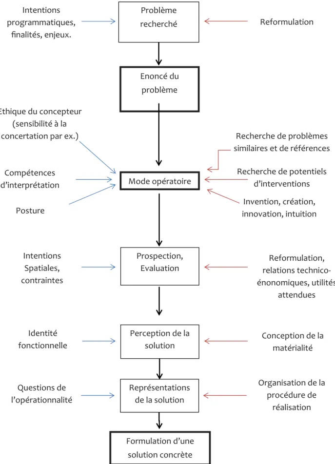 Figure 16  : Processus de formulation d’un solution.  