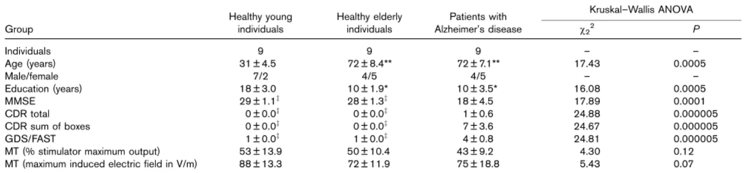 Table 1 Demographic characteristics (mean ± standard deviation)