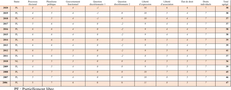 Tableau 4: Indicateurs de Freedom in the World (Freedom House), 2006-2020 