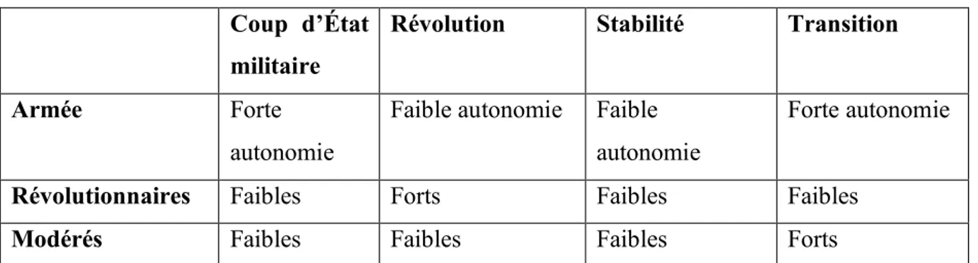 Tableau 5 : Tableau prédictif des transitions de régime néopatrimoniaux  Coup  d’État 