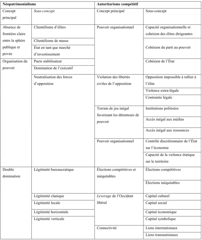 Tableau 6 : Tableau comparatif des concepts du néopatrimonialisme et de l’autoritarisme  compétitif 