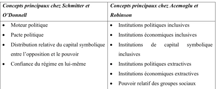 Tableau 8 : Concepts retenus de la transition démocratique  Concepts principaux chez Schmitter et 
