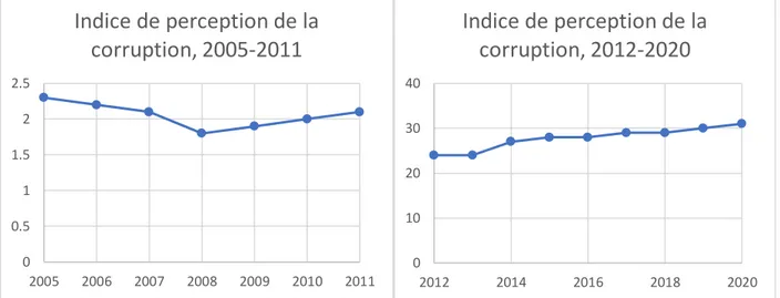 Graphique 2 : Indice de perception de la corruption selon Transparency International, 2005- 2005-2020 