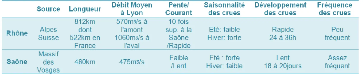 Tableau 1 : Comparatif du Rhône et de la Saône 