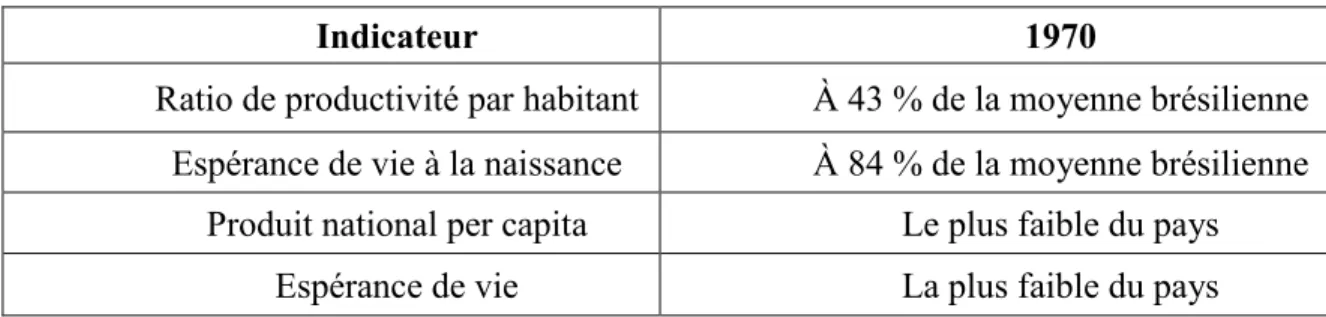 Tableau 1.1 : Indicateurs socioéconomiques – Maranhão vs Brésil (1970) 