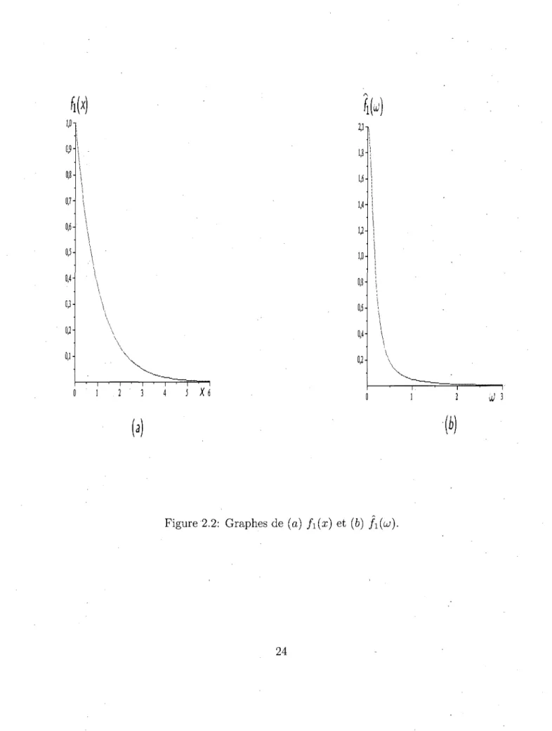 Figure 2.2: Graphes de (a)  / i ( x ) et (b) /i(w). 