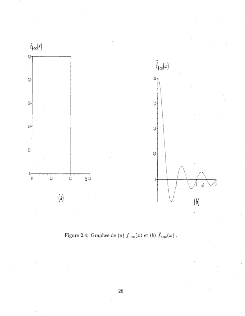Figure 2.4: Graphes de (a) f +(X (x) et (6) / +0O (w) . 