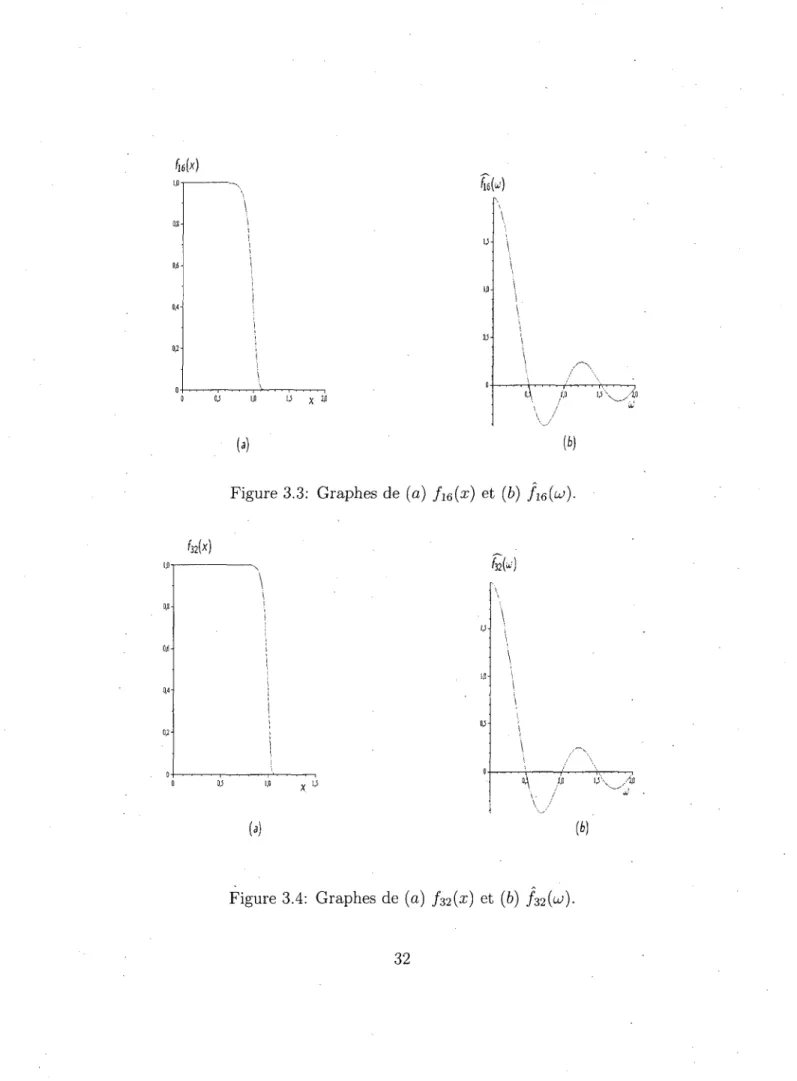 Figure 3.4: Graphes de (a)  ^ ( s ) et (6)  / ^ ( w ) . 