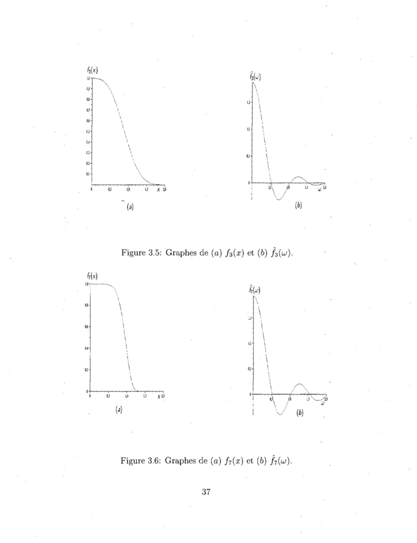 Figure 3.5: Graphes de (a) /3(x) et (b) f^to). 