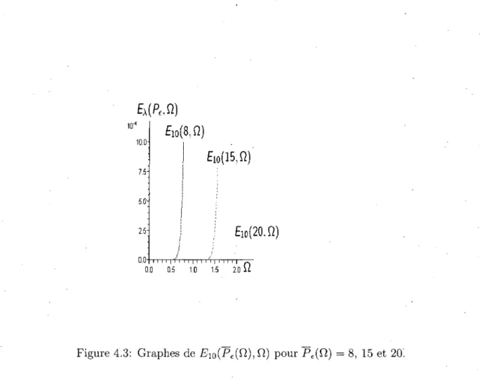 Figure 4.3: Graphes de E 10 {P e {n),Q) pour P £ (ft) = 8, 15 et 20'. 